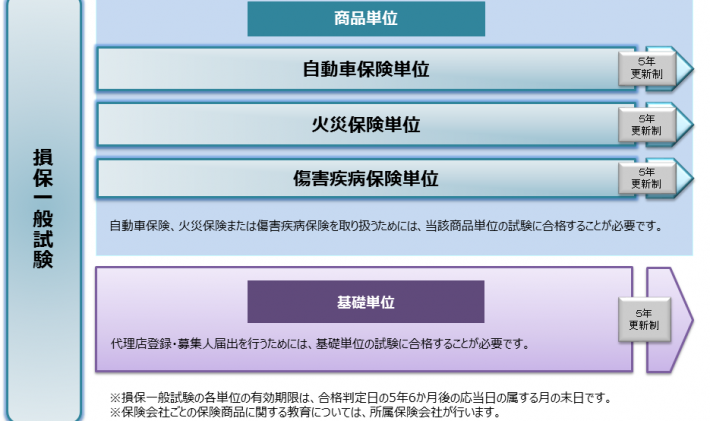 Thi chứng chỉ bảo hiểm 損保一般試験